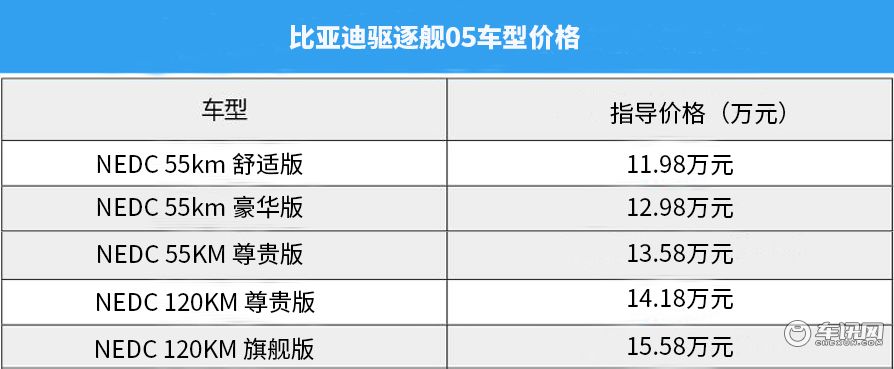 推荐55公里尊贵型，比亚迪驱逐舰05购车手册