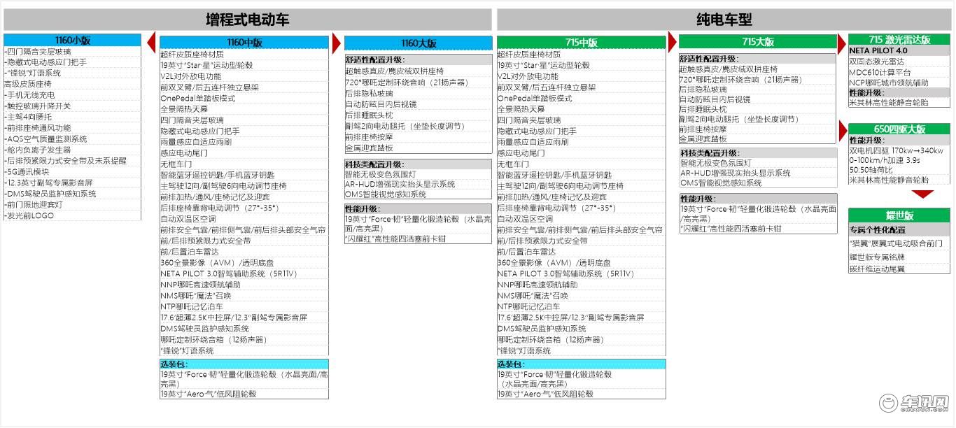 两种动力三种版本 哪吒S上市售价19.98万起