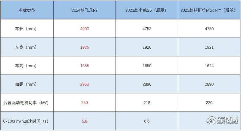 以大打小带来越级体验，飞凡R7两周销量破万只是开始