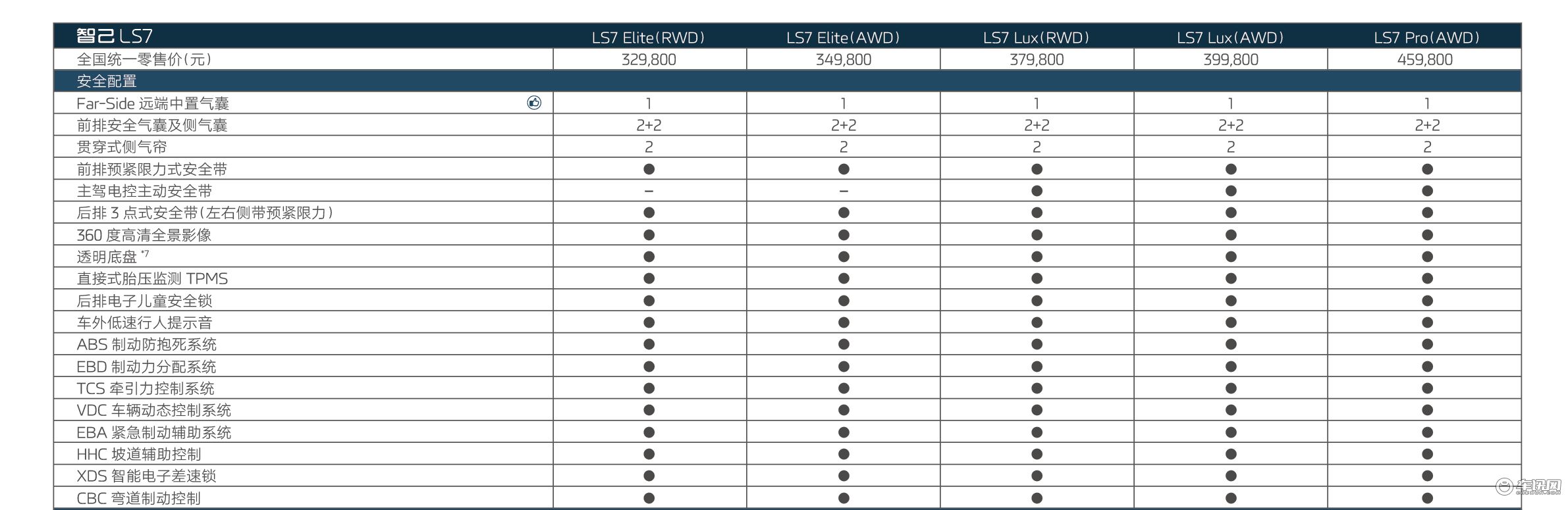 主推Elite 后驱/四驱车型 智己LS7购车手册