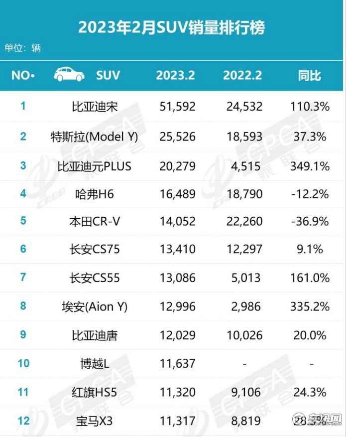 将燃油车挤出榜单前三 2月份SUV销量榜单中新能源车型盘点