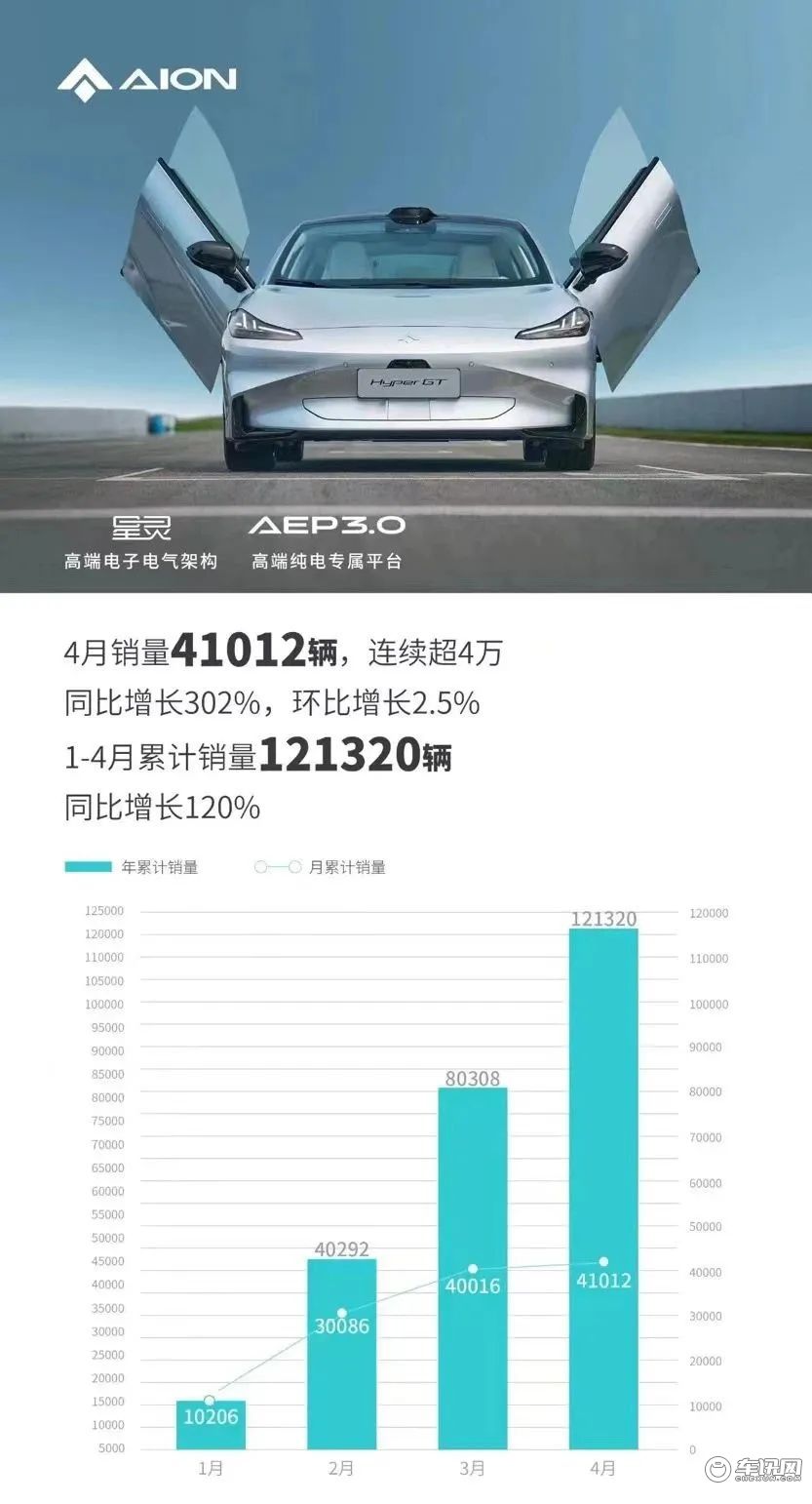 自立门户初现成功 四月传统车企旗下新能源品牌销量盘点