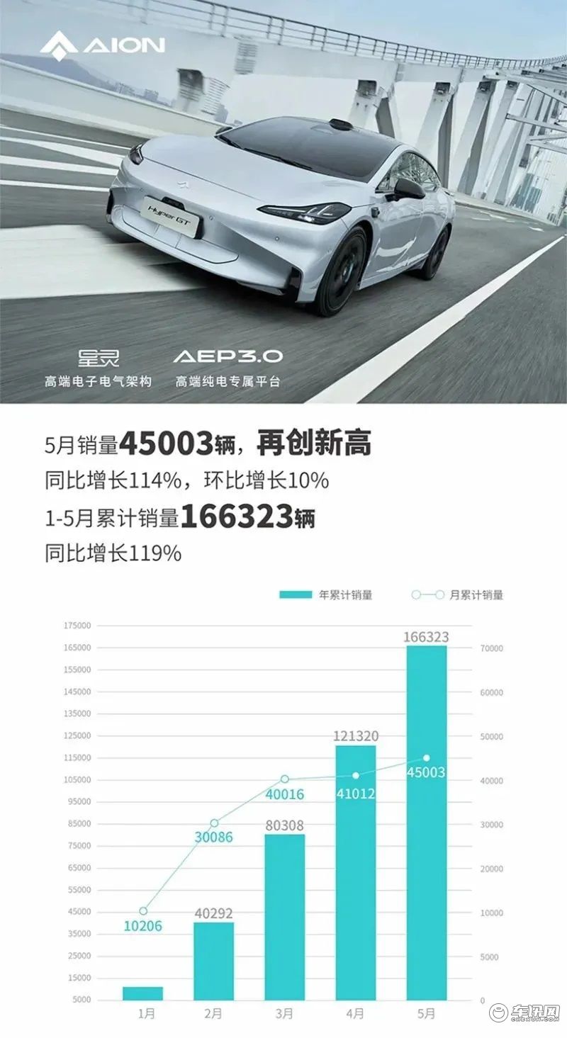 持续增长、多家车企创新高 5月新能源车企销量盘点