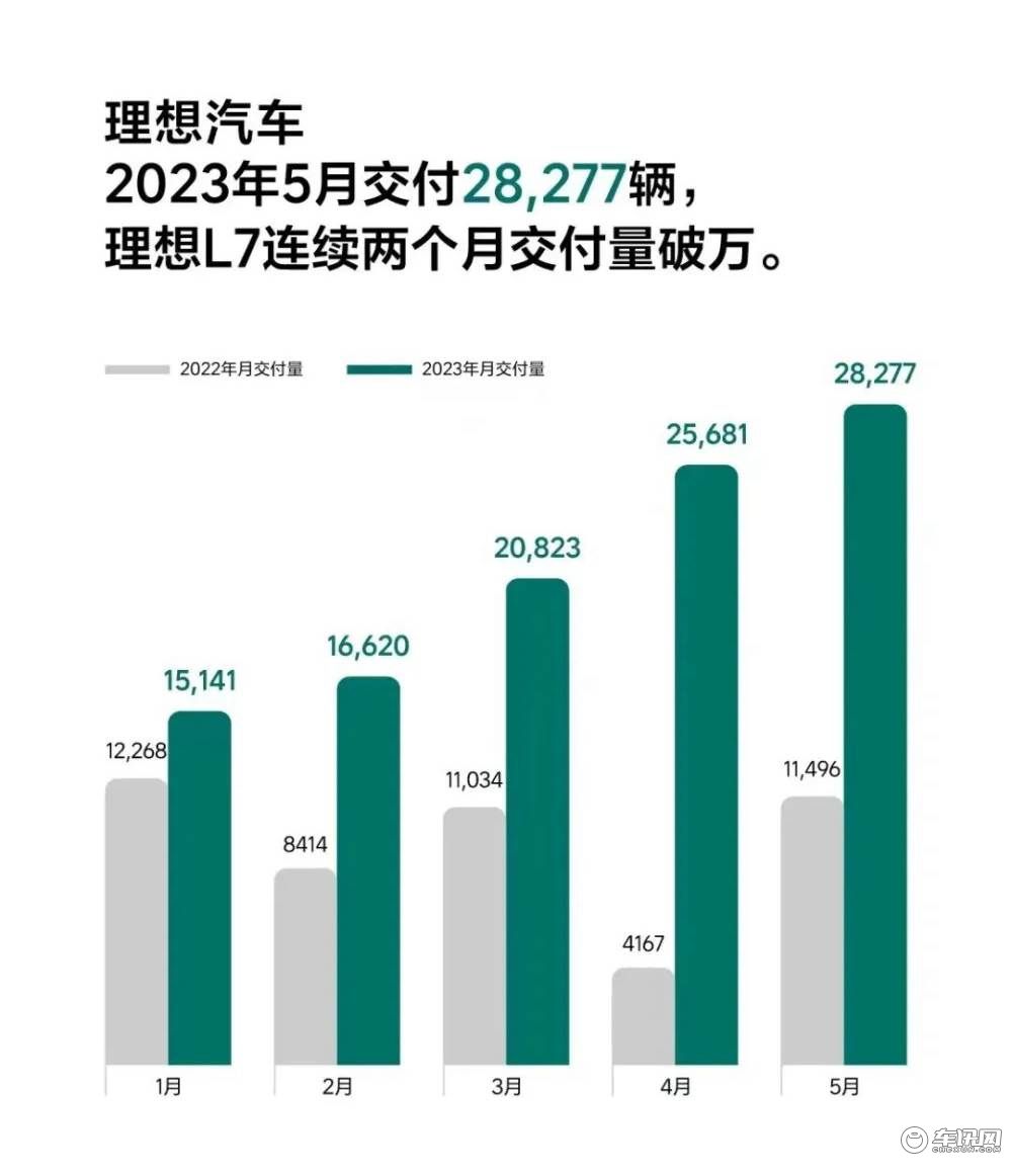持续增长、多家车企创新高 5月新能源车企销量盘点