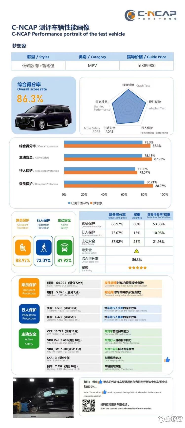 ​岚图梦想家荣获C-NCAP五星安全认证