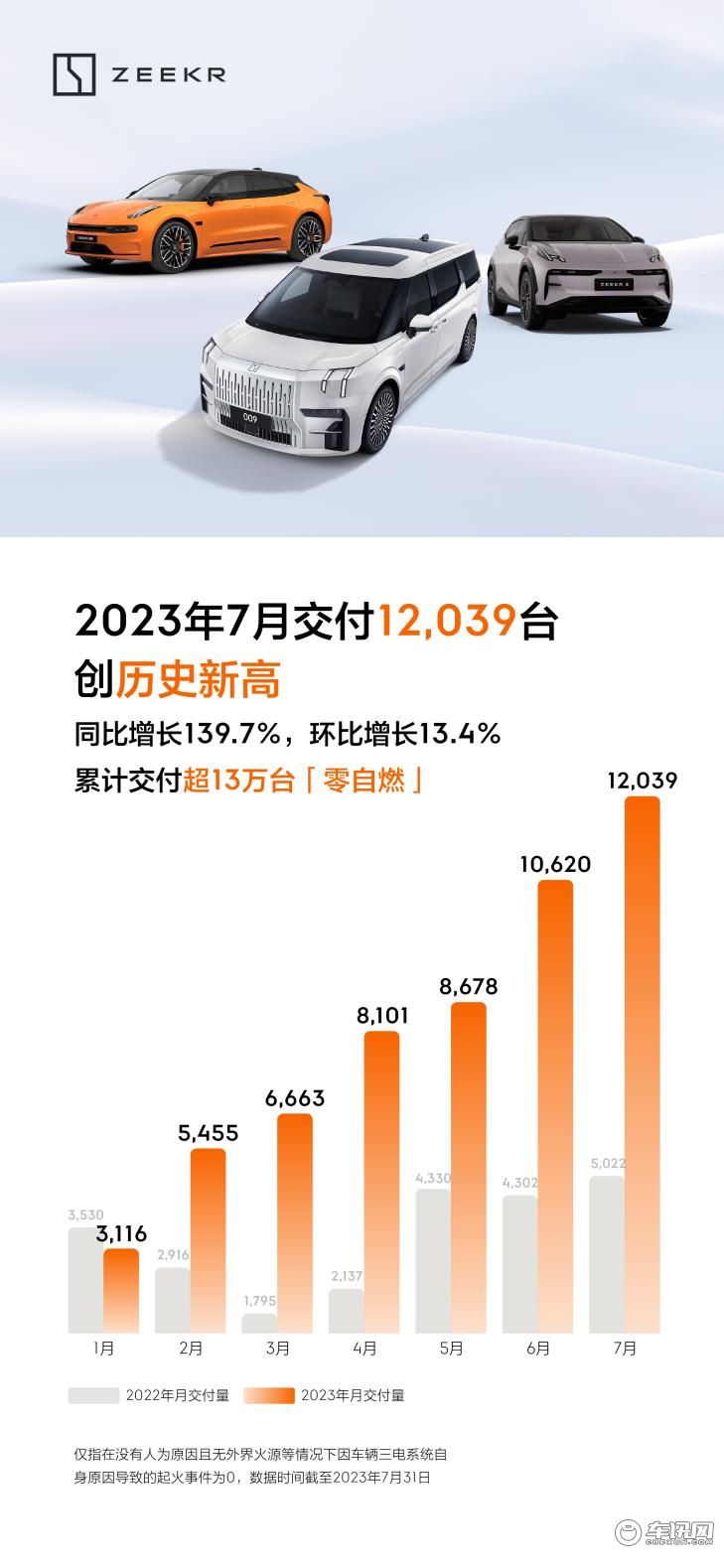 极氪7月交付12039台 创历史新高