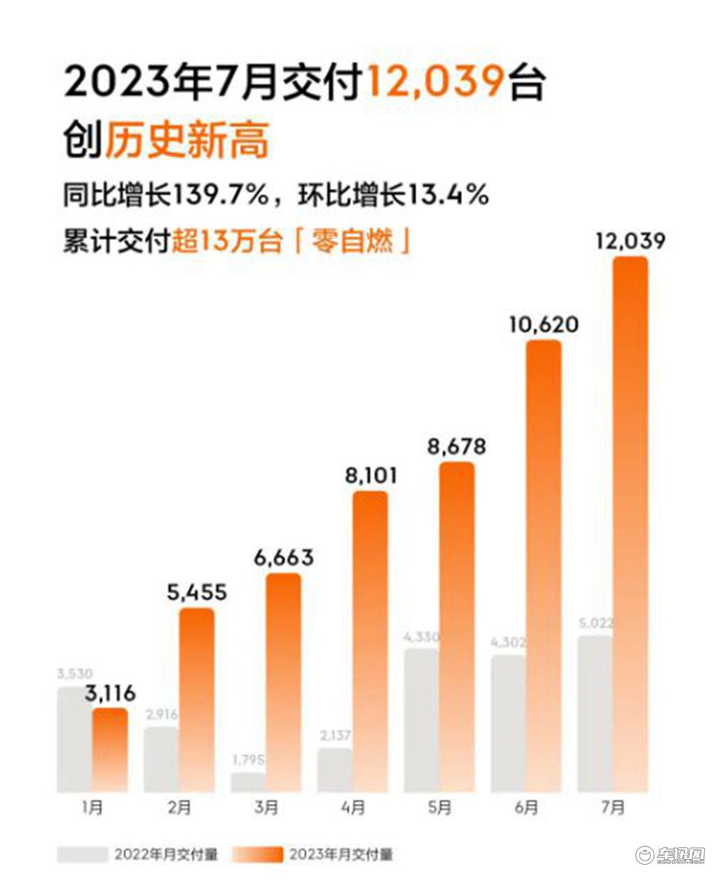 淡季不淡/多家車企大幅增長 盤點7月份造車新勢力銷量排行