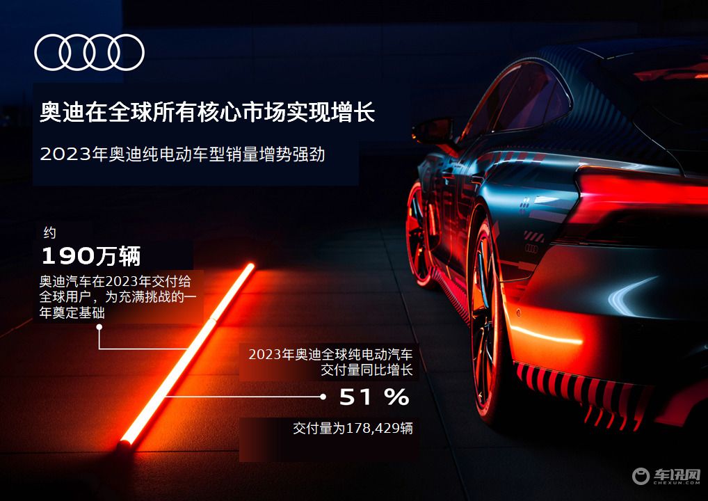奥迪在华2023年交付量超72.9万辆 e-tron系列达到31025辆