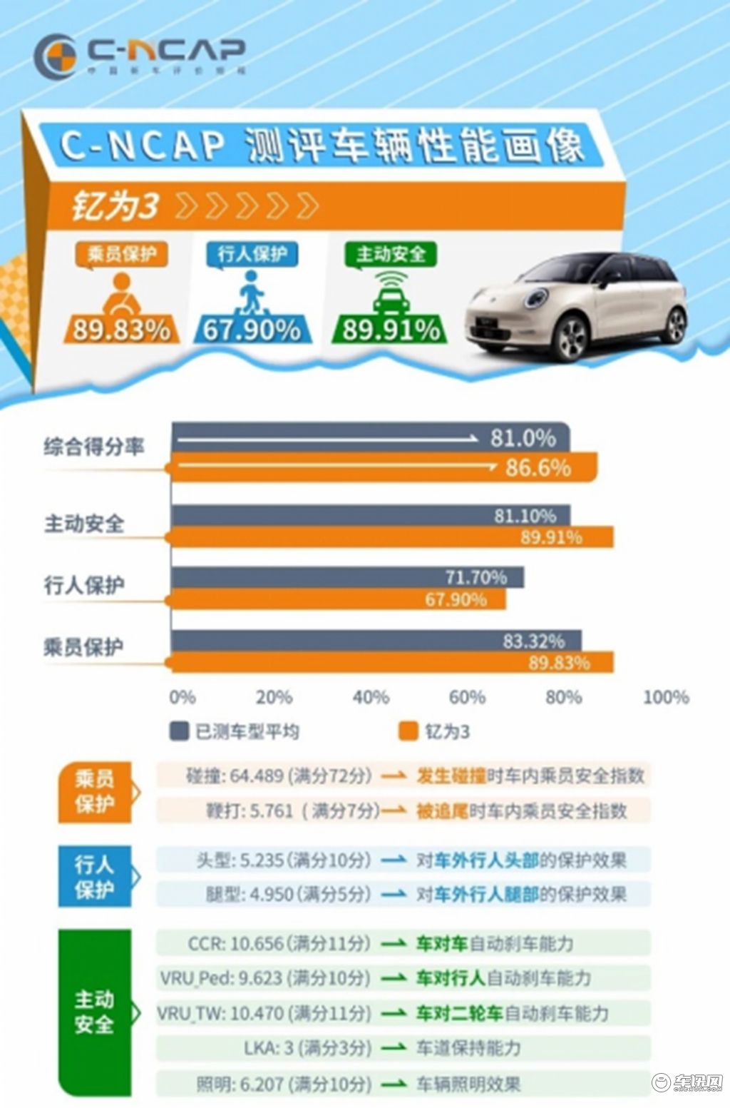 安全才是硬道理！钇为3荣获C-NCAP“五星安全”认证