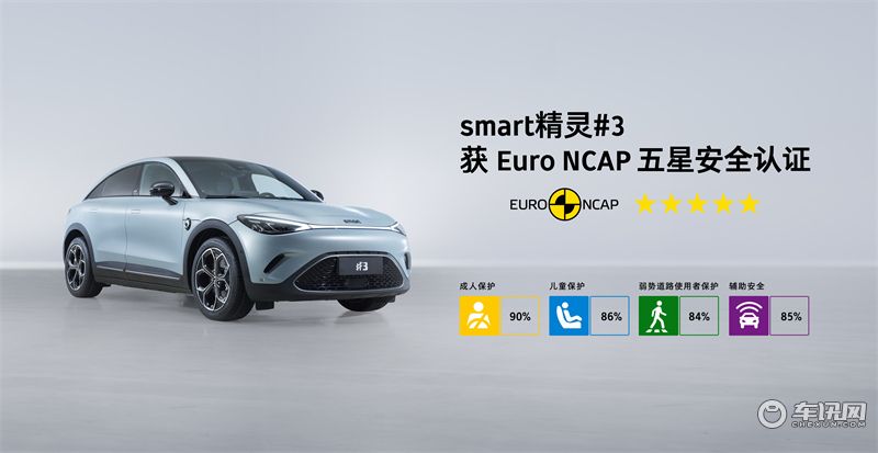 smart精灵#3获欧洲Green NCAP五星认证