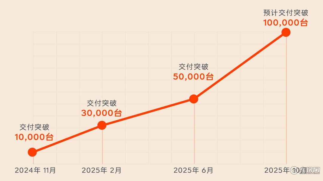 迎全新里程碑 乐道第10万台量产车正式下线