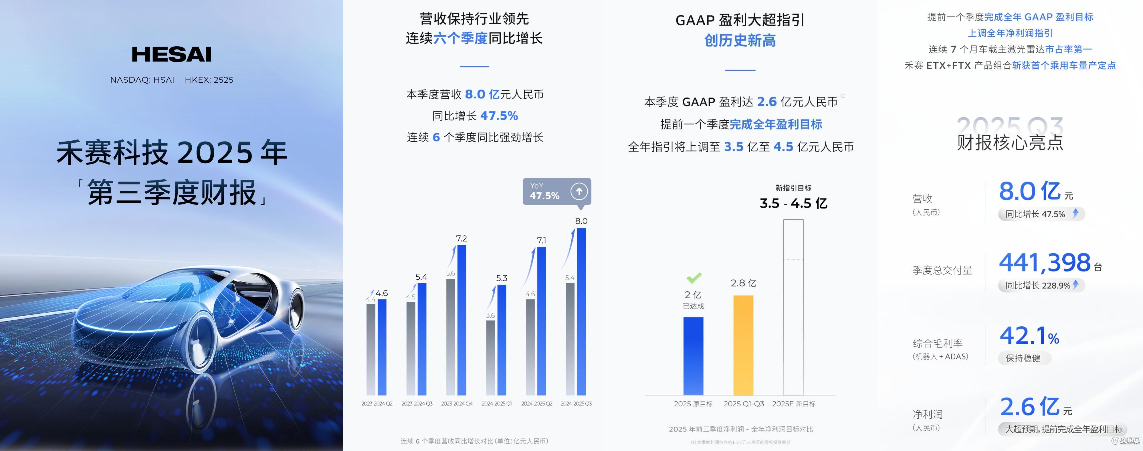 实现营收8亿元人民币 禾赛发布2025 Q3财报