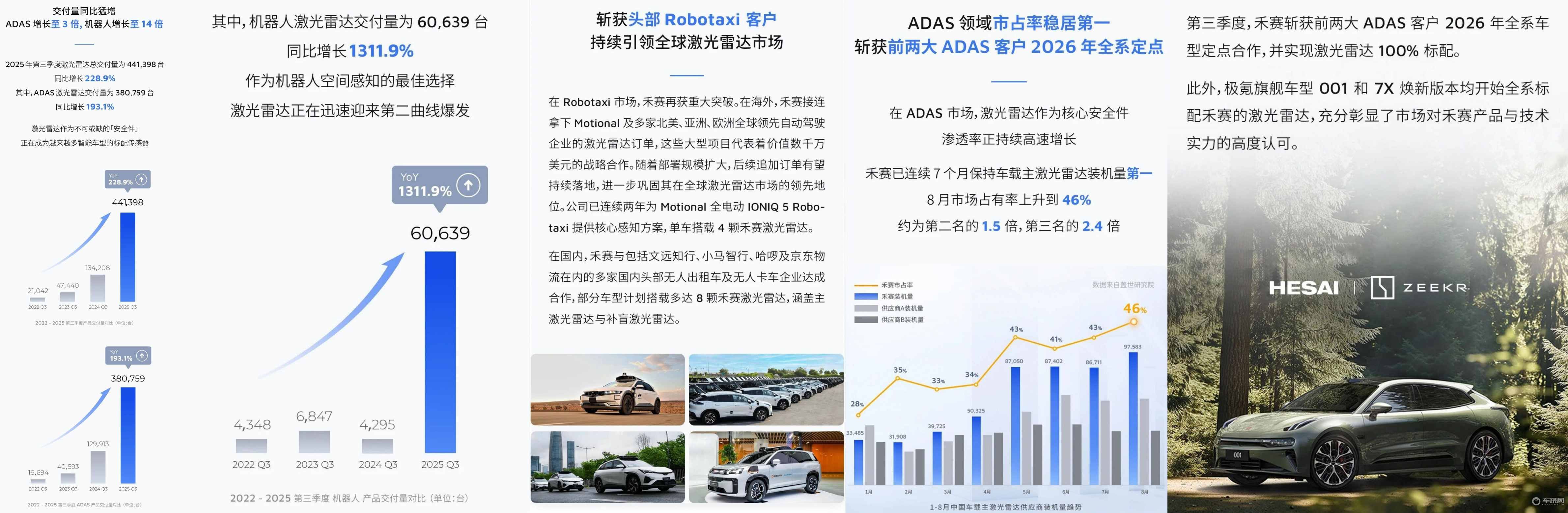实现营收8亿元人民币 禾赛发布2025 Q3财报