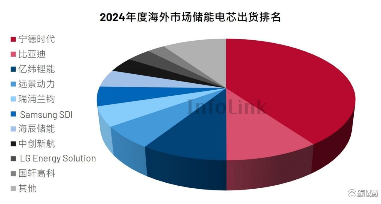 遠景動力儲能電芯海外出貨量躋身全球前四