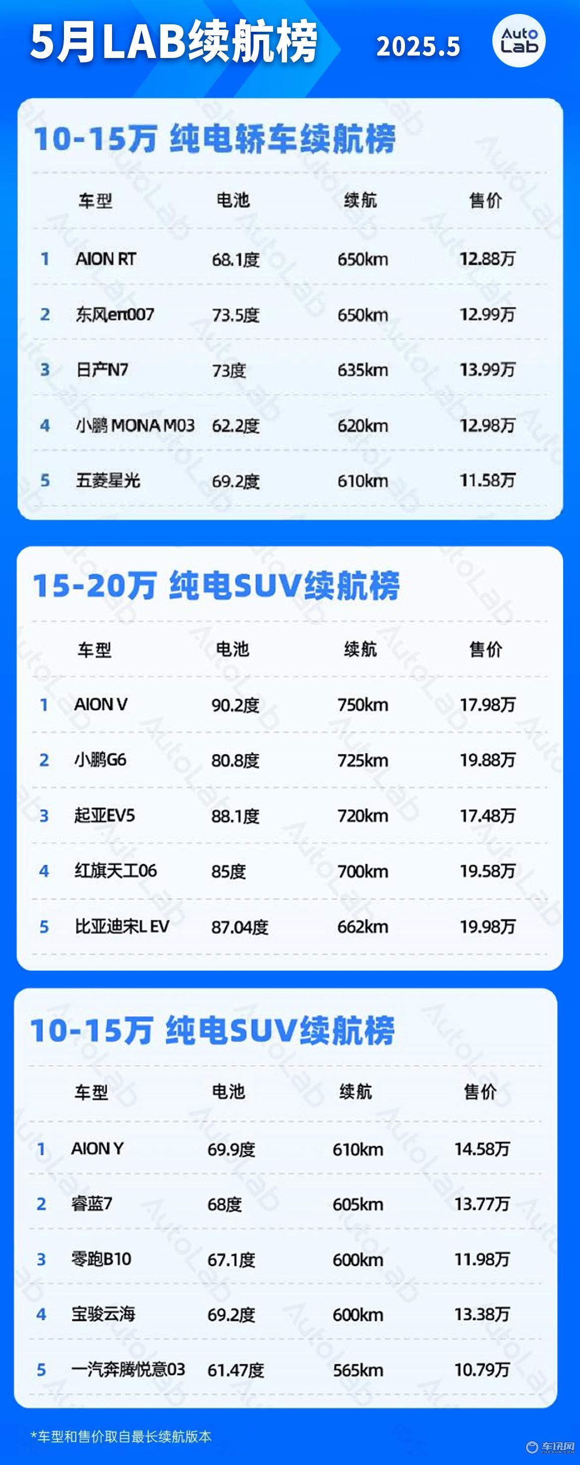 2025年5月纯电续航榜发布 广汽埃安多款车型领跑