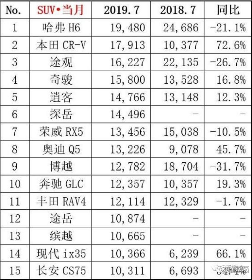 7SUVTOP10ٻعCR-V۵̽ǿ