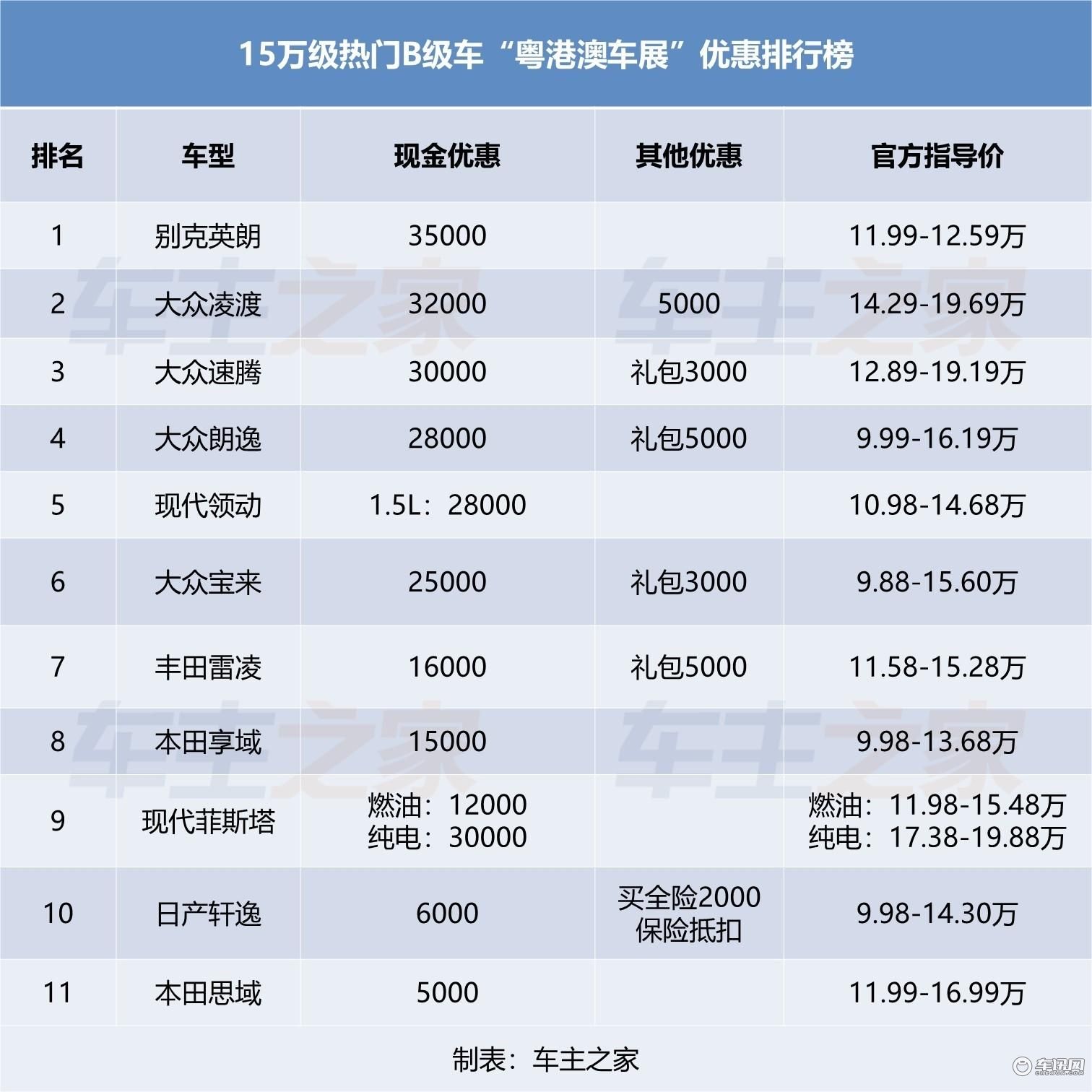 降价车排行榜_十月第二周汽车降价排行榜|自主品牌2.65万起,豪车降52万(2)