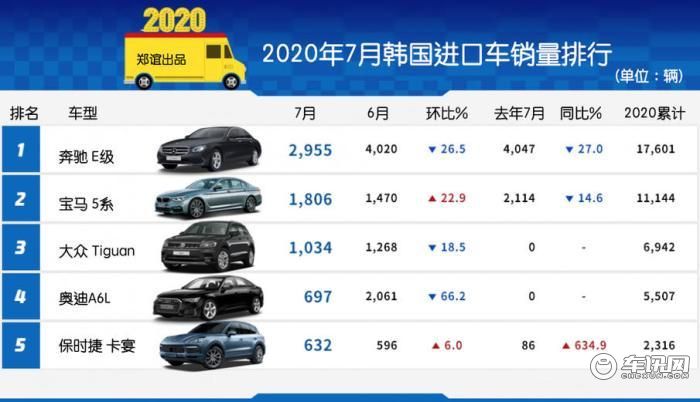 《韩系动向152》7月E级夺冠，德系进口车占比65%