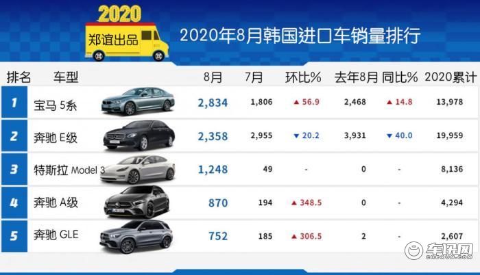 【韩系动向165】韩国市场8月进口车销量，Model3再冲到第三