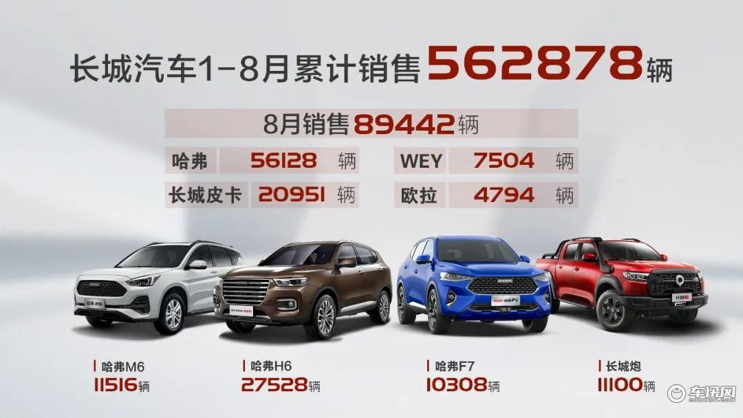 长城汽车8月销售近9万辆 同比增长27% 环比增长14%