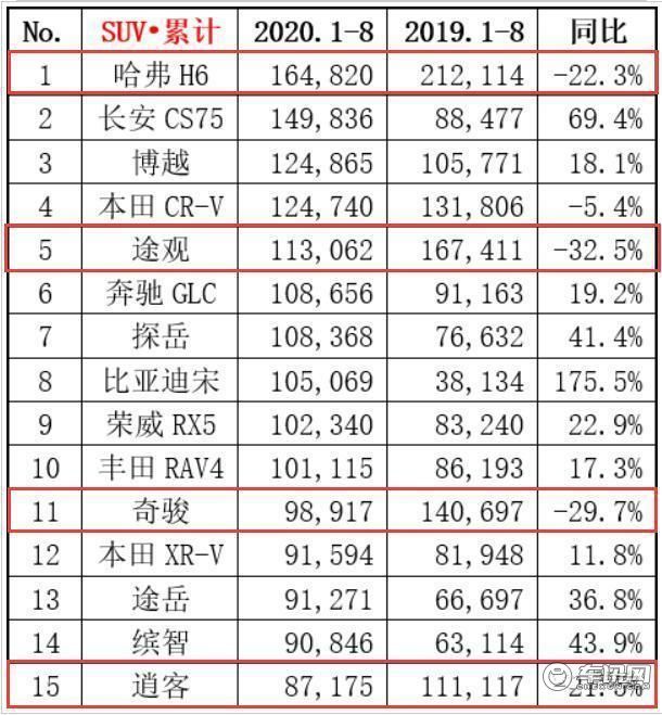 2020年1~8月SUV销量排行，H6险胜，途观L领跌
