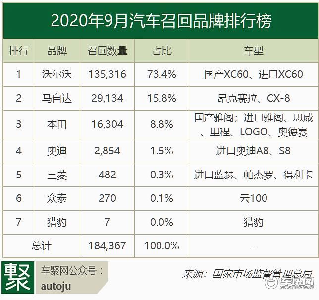 9月汽车召回：沃尔沃再次登顶 因前风挡玻璃雨刮隐患召回13.5万