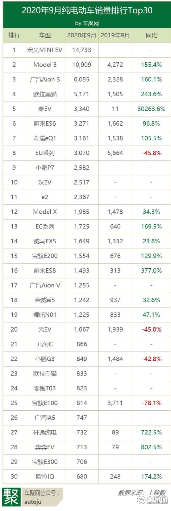9月电动车销量：Model 3被一款小车击败，汉EV 2517辆进前十