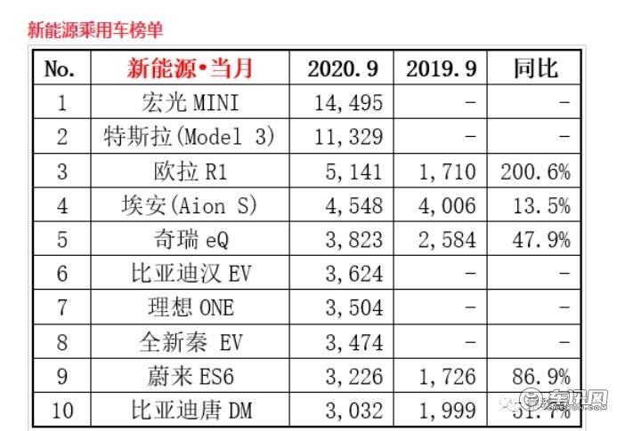 击败特斯拉！宏光MINIEV成为中国新能源销量冠军！