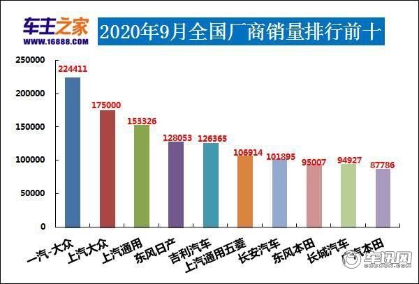 9月汽车销量总榜：宏光MINI超越特斯拉 新飞度销量破万
