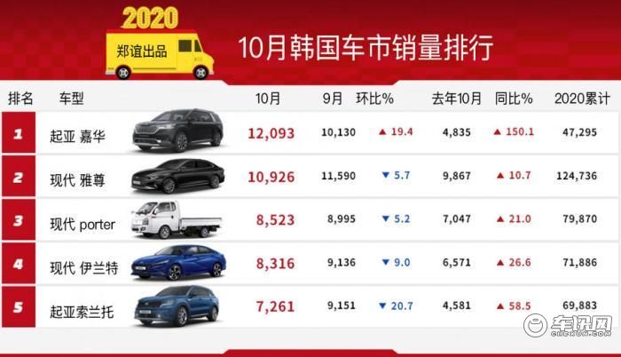 【韩系动向207】10月起亚嘉华成为韩国最畅销车型！