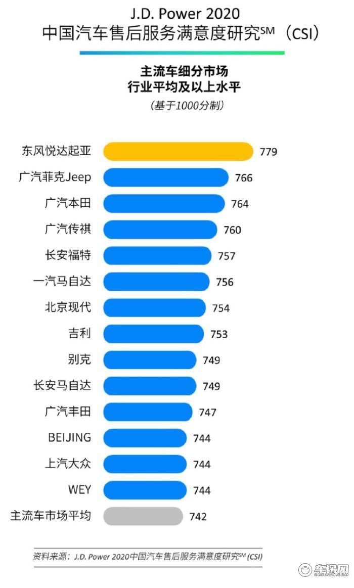 【韩系动向209】汽车售后谁最强？J.D.Power：起亚第一！