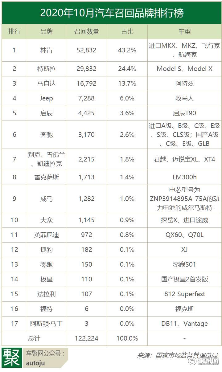 10月汽车召回：林肯因刹车软管破裂登顶 特斯拉因悬挂缺陷召回3万