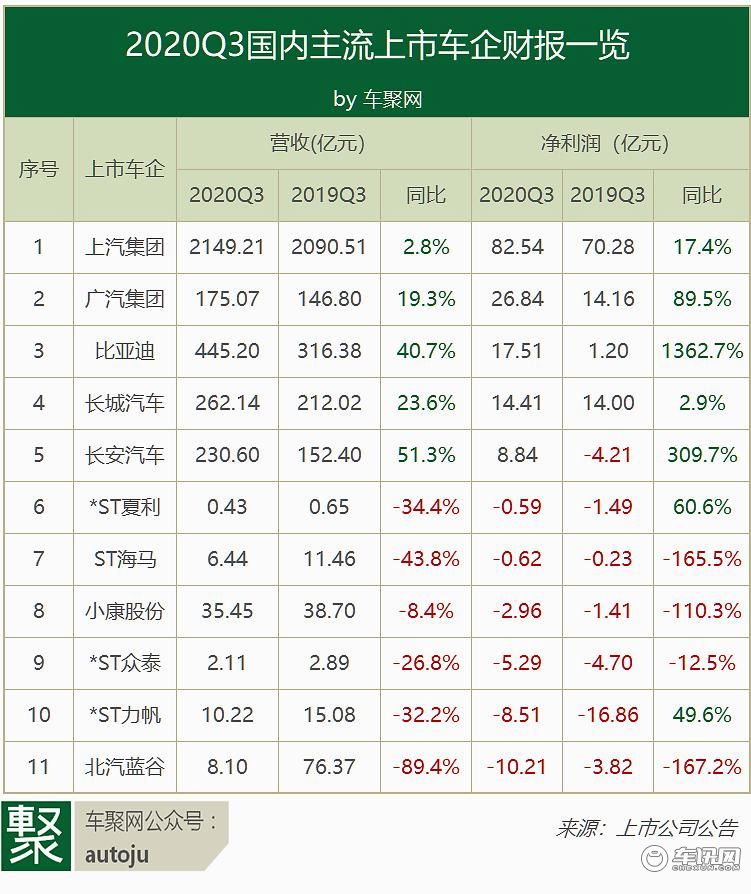 Q3车企财报：长城比亚迪当季利润竟高于上半年！力帆又扬帆？