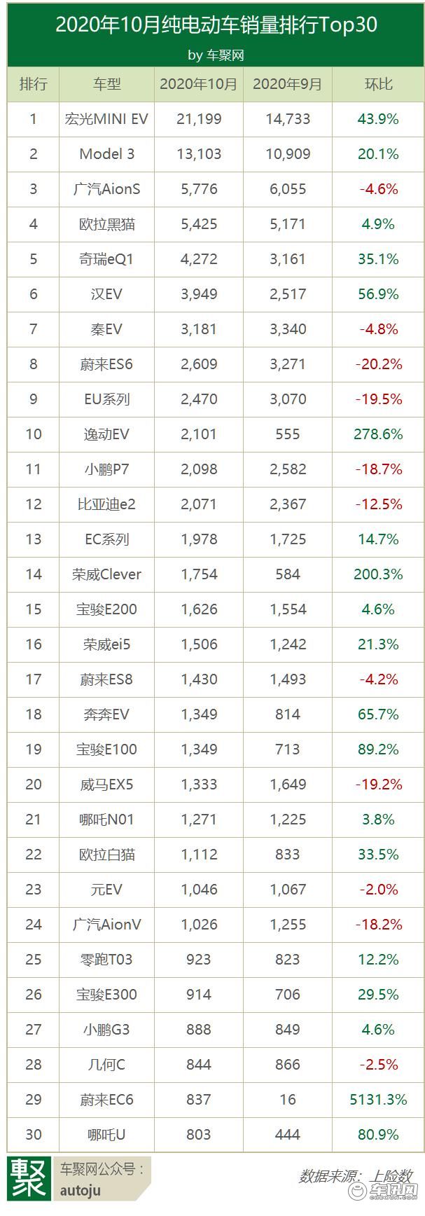10月电动车销量：宏光MINI超2万甩开Model 3， 汉EV交付3949辆