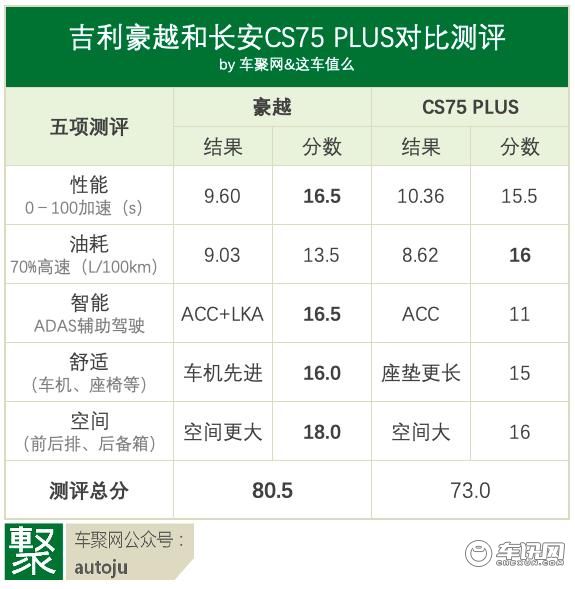 谁是PPM之王？豪越和CS75 PLUS五项全能大比拼！| 视频