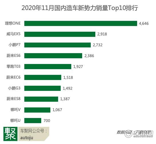11月新势力销量大盘点！理想ONE月销破4000背后的秘密？ | 聚数