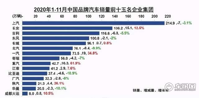 2020年中国品牌销量前15名，有8家销量下滑！