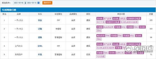 买车需谨慎，3月份投诉率最高的车在这里，大众几乎霸榜