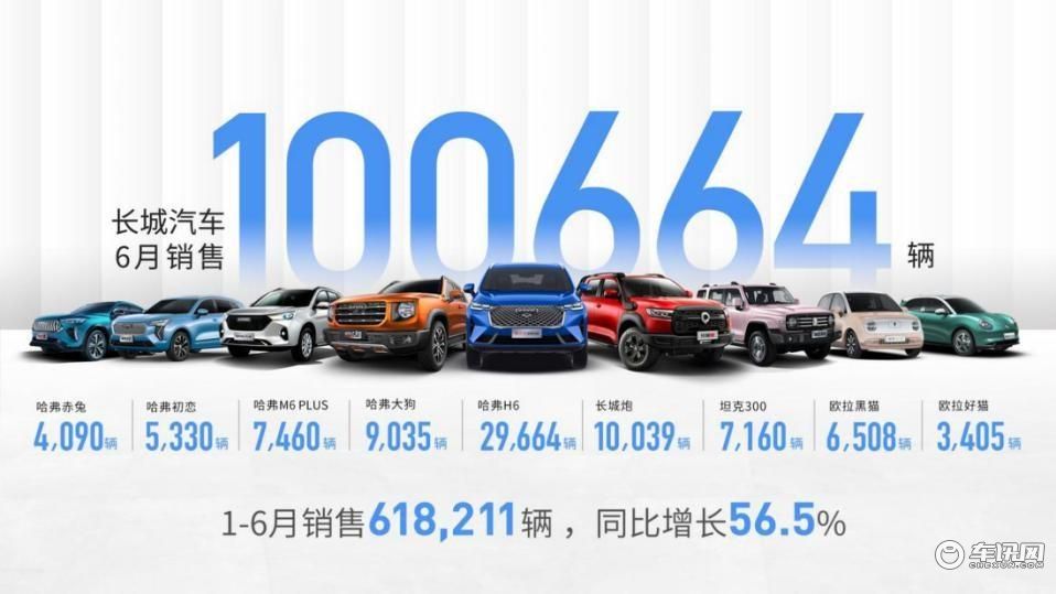 同比增长56.5% 长城汽车1-6月销量达61.8万辆