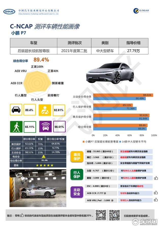 达到“五星级”标准 小鹏P7 C-NCAP碰撞测试结果公布