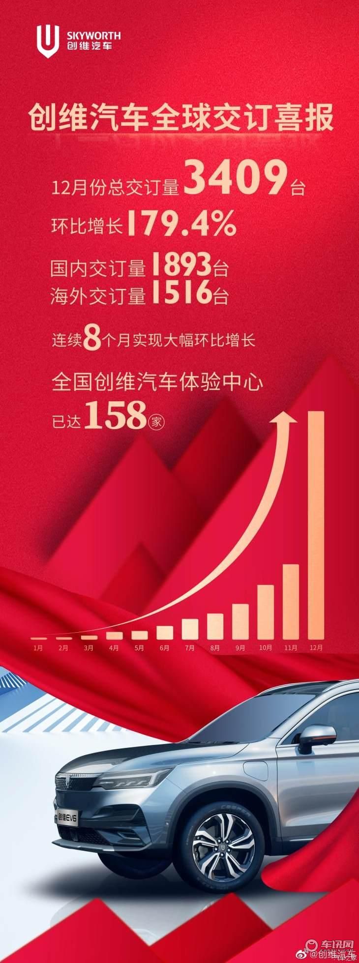 创维汽车最新交付数据公布 单月交付突破3400台
