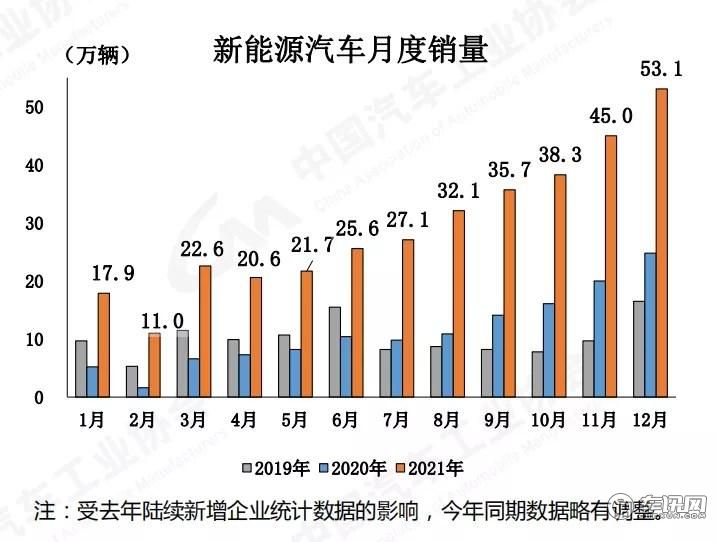 车市告别“三连跌”，中汽协为2022划重点！