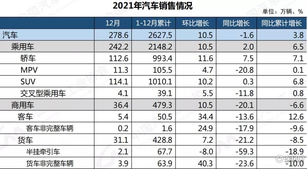 车市告别“三连跌”，中汽协为2022划重点！