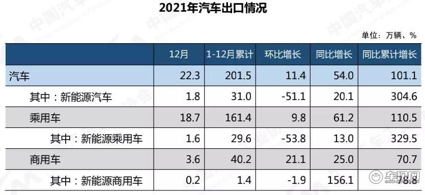 车市告别“三连跌”，中汽协为2022划重点！