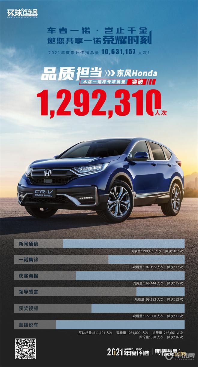 1,292,310人共同见证：一诺杯 品质担当——东风Honda CR-V