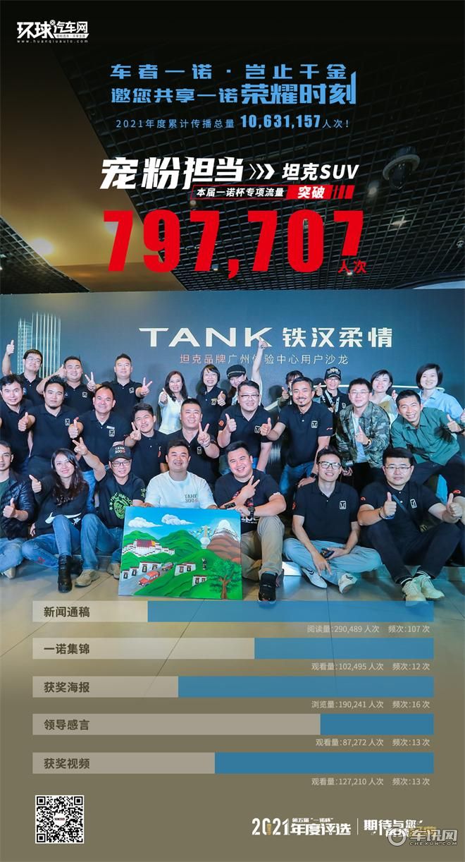 797,707人共同见证：一诺杯 宠粉担当——坦克SUV