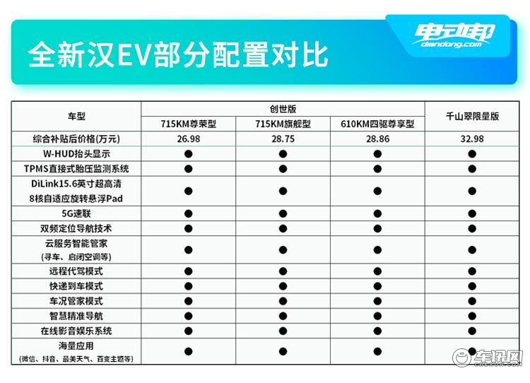 汉EV部分配置对比.jpg