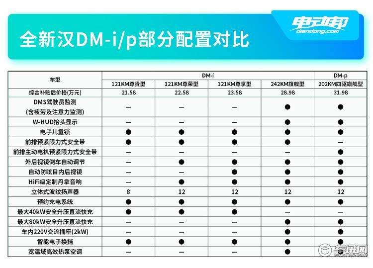 汉DM部分配置对比（一）.jpg
