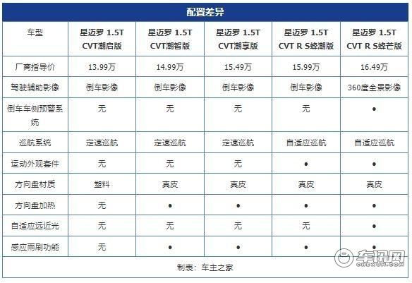 全系搭载1.5T四缸发动机 全新雪佛兰星迈罗如何选择？