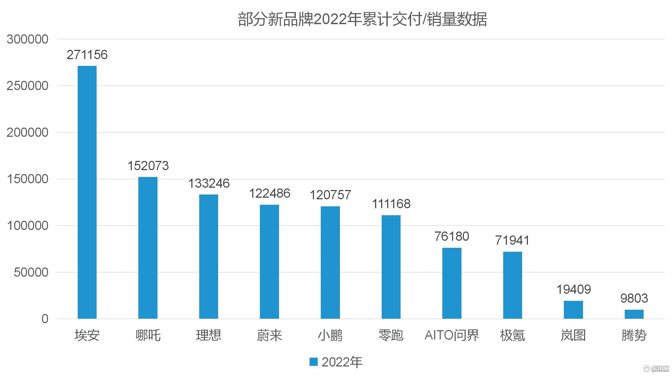 新品牌”2022终极盘点：“独自领骑”的埃安，“后起之秀”的哪吒